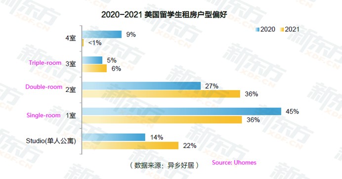 Chinese Students are Changing Preferences of Choosing Student Accommodation-p2