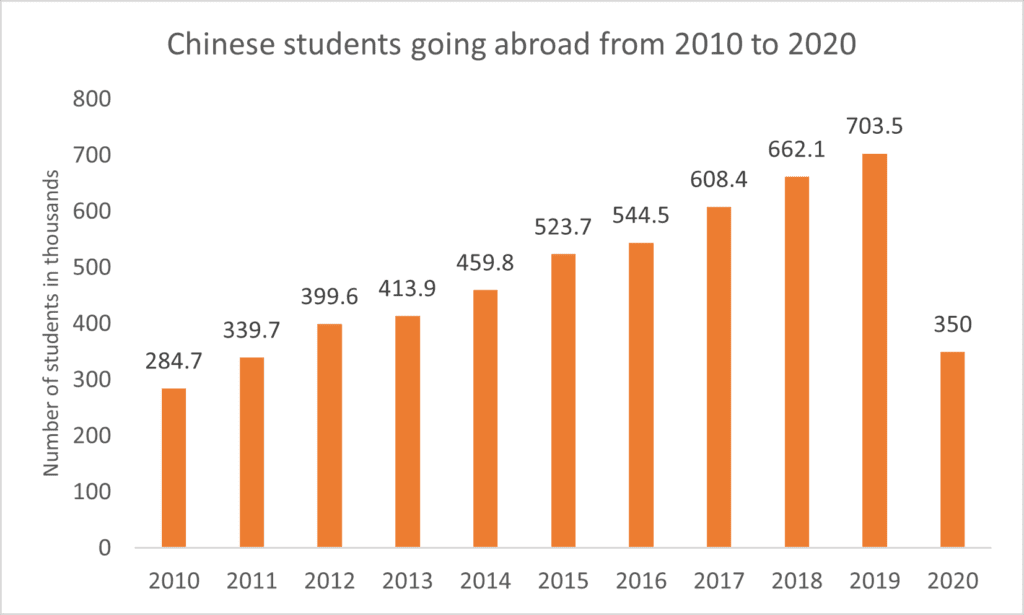 How to target international Chinese students-p1