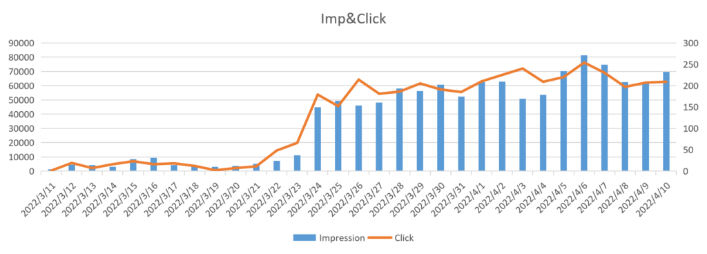 Monthly impression and click review