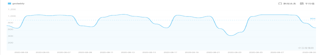 Baidu index search trend