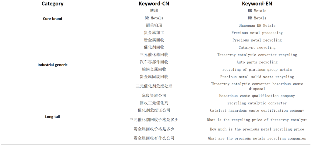 SEM different category keyword examples 