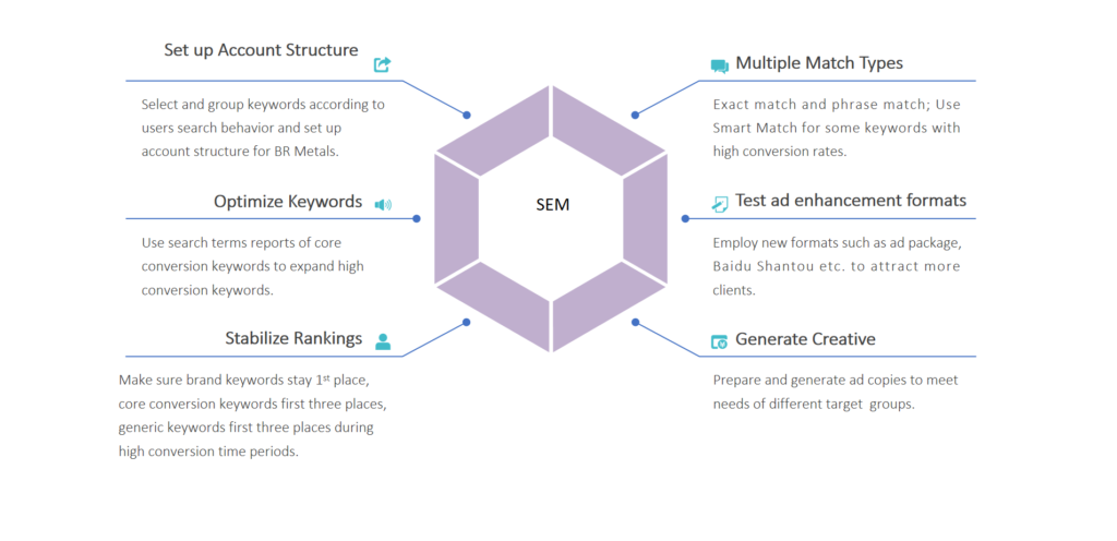 SEM Strategy