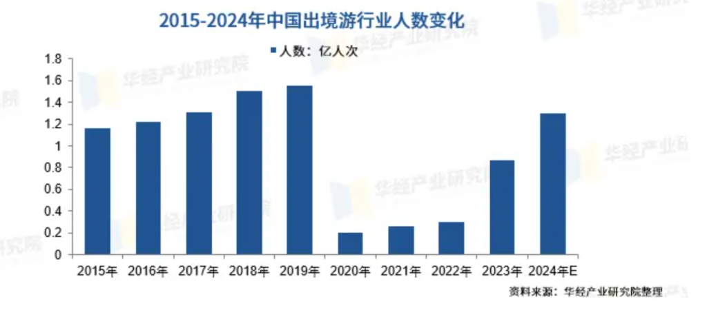 Number of outbound Chinese tourists between 2015 ad 2024