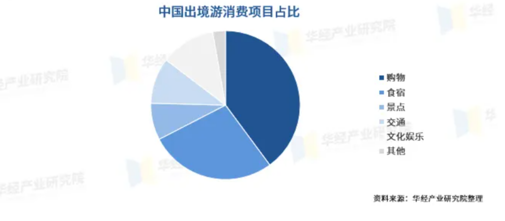 Proportion of spending of Chinese tourists