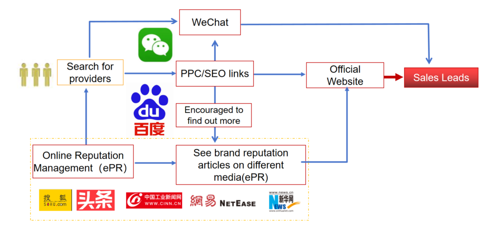 Chinese Customer Journey